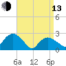 Tide chart for Shelter Island Sound, Sag Harbor, New York on 2023/04/13
