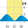 Tide chart for Shelter Island Sound, Sag Harbor, New York on 2023/04/14
