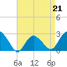 Tide chart for Shelter Island Sound, Sag Harbor, New York on 2023/04/21