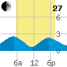Tide chart for Shelter Island Sound, Sag Harbor, New York on 2023/04/27