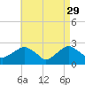 Tide chart for Shelter Island Sound, Sag Harbor, New York on 2023/04/29