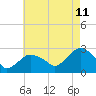 Tide chart for Shelter Island Sound, Sag Harbor, New York on 2023/08/11