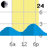 Tide chart for Shelter Island Sound, Sag Harbor, New York on 2023/08/24
