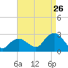 Tide chart for Shelter Island Sound, Sag Harbor, New York on 2023/08/26