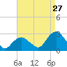 Tide chart for Shelter Island Sound, Sag Harbor, New York on 2023/08/27