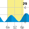 Tide chart for Shelter Island Sound, Sag Harbor, New York on 2023/08/29