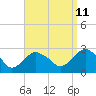 Tide chart for Shelter Island Sound, Sag Harbor, New York on 2023/09/11