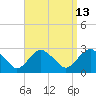 Tide chart for Shelter Island Sound, Sag Harbor, New York on 2023/09/13