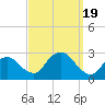 Tide chart for Shelter Island Sound, Sag Harbor, New York on 2023/09/19
