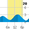 Tide chart for Shelter Island Sound, Sag Harbor, New York on 2023/09/20