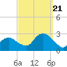 Tide chart for Shelter Island Sound, Sag Harbor, New York on 2023/09/21