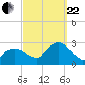 Tide chart for Shelter Island Sound, Sag Harbor, New York on 2023/09/22