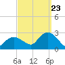 Tide chart for Shelter Island Sound, Sag Harbor, New York on 2023/09/23