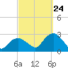 Tide chart for Shelter Island Sound, Sag Harbor, New York on 2023/09/24