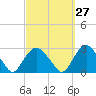 Tide chart for Shelter Island Sound, Sag Harbor, New York on 2023/09/27