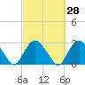 Tide chart for Shelter Island Sound, Sag Harbor, New York on 2023/09/28