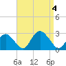 Tide chart for Shelter Island Sound, Sag Harbor, New York on 2023/09/4