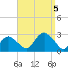 Tide chart for Shelter Island Sound, Sag Harbor, New York on 2023/09/5