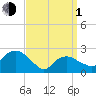 Tide chart for Shelter Island Sound, Sag Harbor, New York on 2024/04/1