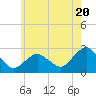 Tide chart for Shelter Island Sound, Sag Harbor, New York on 2024/05/20