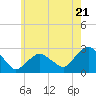Tide chart for Shelter Island Sound, Sag Harbor, New York on 2024/05/21