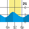 Tide chart for St Helens, Columbia River, Oregon on 2021/01/21