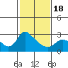Tide chart for St Helens, Columbia River, Oregon on 2021/02/18