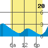 Tide chart for St Helens, Columbia River, Oregon on 2021/06/20