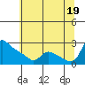 Tide chart for St Helens, Columbia River, Oregon on 2021/07/19