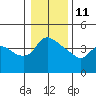 Tide chart for Saint Helens, Oregon on 2022/01/11