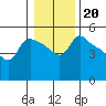 Tide chart for Saint Helens, Oregon on 2022/01/20