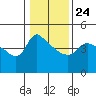 Tide chart for Saint Helens, Oregon on 2022/01/24