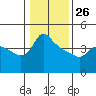 Tide chart for Saint Helens, Oregon on 2022/01/26