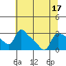 Tide chart for Saint Helens, Oregon on 2022/07/17