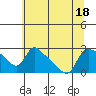 Tide chart for Saint Helens, Oregon on 2022/07/18