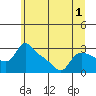 Tide chart for Saint Helens, Oregon on 2022/07/1