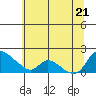 Tide chart for Saint Helens, Oregon on 2022/07/21