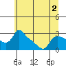 Tide chart for Saint Helens, Oregon on 2022/07/2
