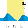 Tide chart for Saint Helens, Oregon on 2022/07/31