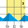 Tide chart for Saint Helens, Oregon on 2022/07/3