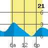 Tide chart for St Helens, Columbia River, Oregon on 2023/06/21
