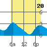 Tide chart for St Helens, Columbia River, Oregon on 2023/07/20