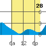 Tide chart for St Helens, Columbia River, Oregon on 2023/07/28