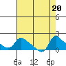 Tide chart for St Helens, Columbia River, Oregon on 2023/08/20