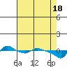 Tide chart for St Helens, Columbia River, Oregon on 2024/04/18