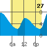 Tide chart for St Helens, Columbia River, Oregon on 2023/06/27