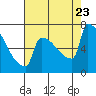 Tide chart for St Helens, Columbia River, Oregon on 2023/08/23