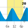 Tide chart for Salem Canal, Delaware River, New Jersey on 2024/04/20