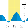 Tide chart for Wicomico River, Salisbury, Maryland on 2021/01/11