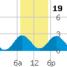 Tide chart for Wicomico River, Salisbury, Maryland on 2021/01/19